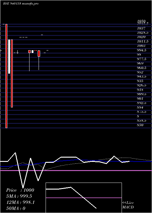  monthly chart Mml29