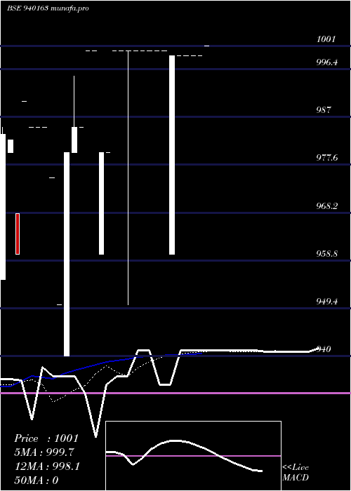  Daily chart Mfliv9