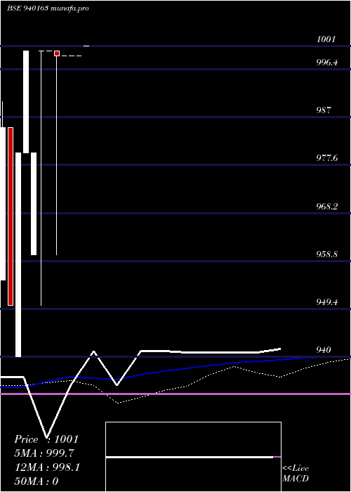  monthly chart Mfliv9