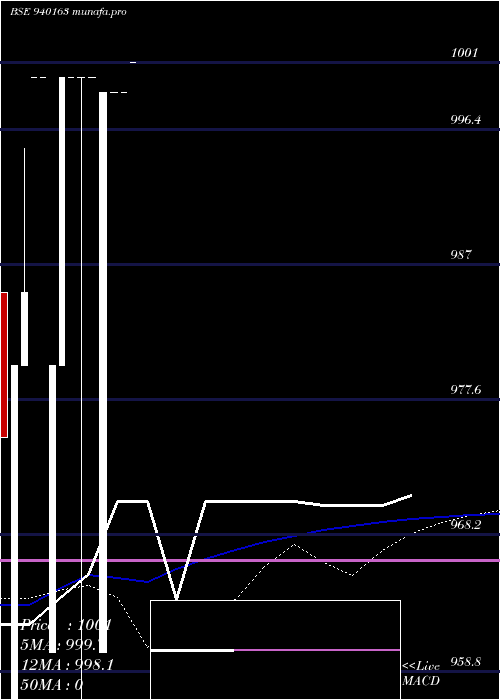  weekly chart Mfliv9