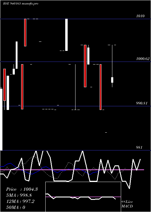 Daily chart Mfliv9
