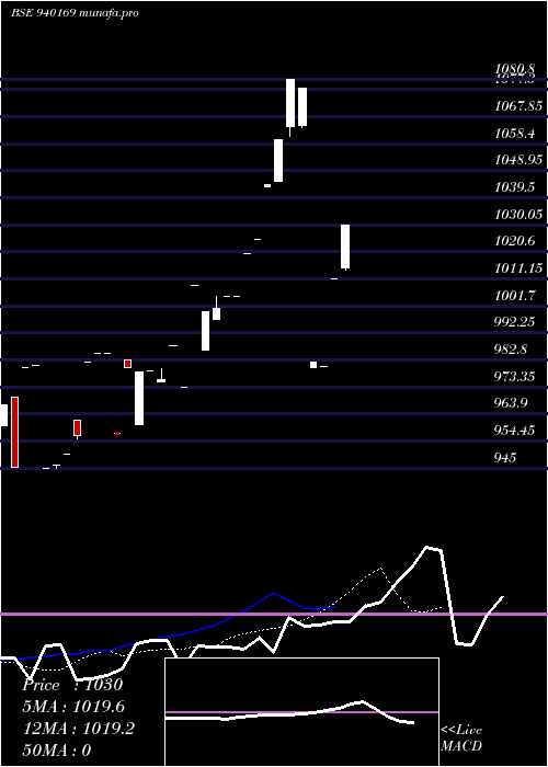  Daily chart Mfliv9
