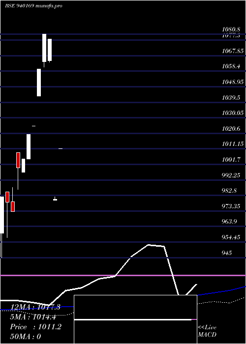  monthly chart Mfliv9