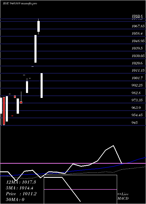  weekly chart Mfliv9