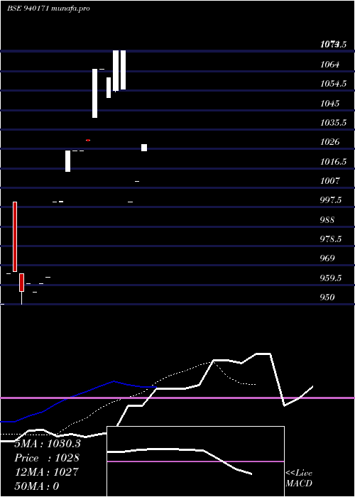  Daily chart Mfliv9