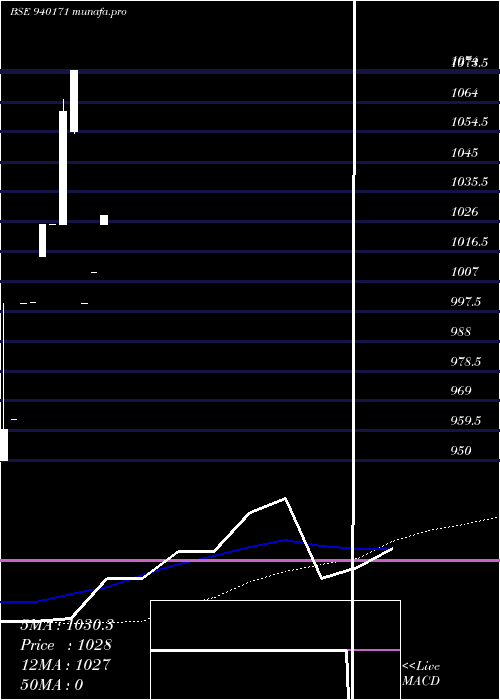  monthly chart Mfliv9