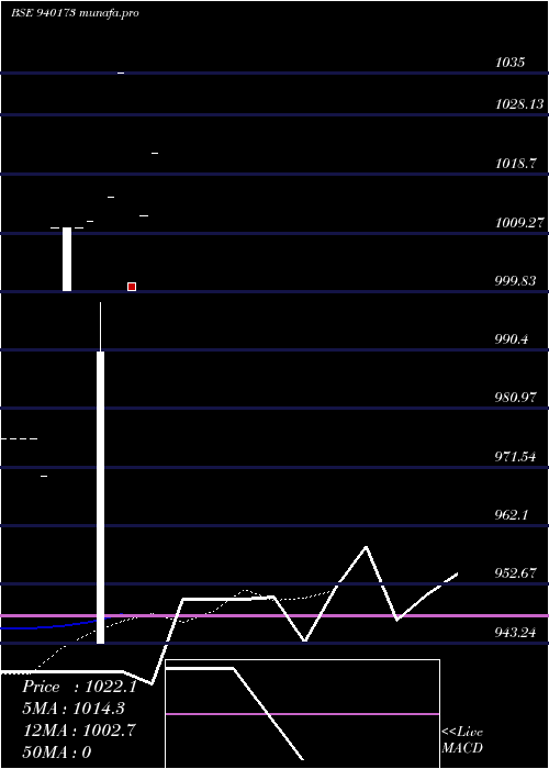  Daily chart Mfliv9