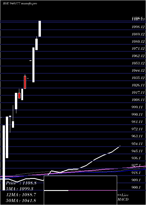  monthly chart Mfliv24
