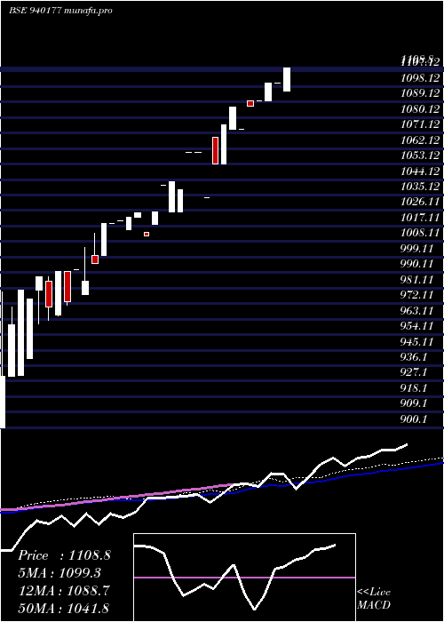  weekly chart Mfliv24