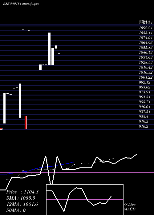  Daily chart Mfliv24