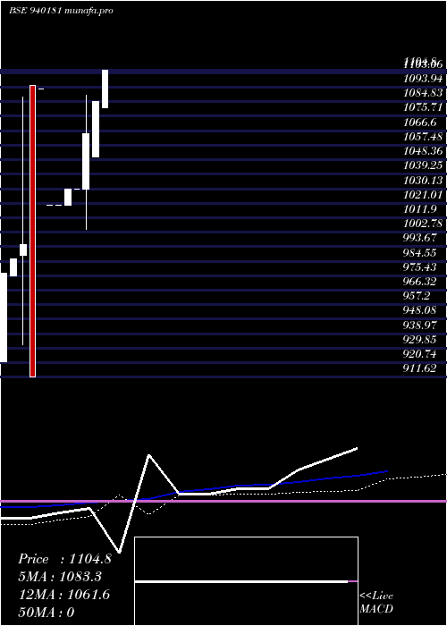  weekly chart Mfliv24