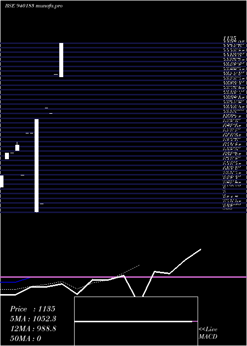  Daily chart Mfliv24