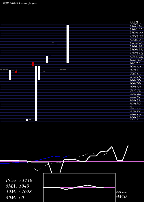  Daily chart Mfliv24