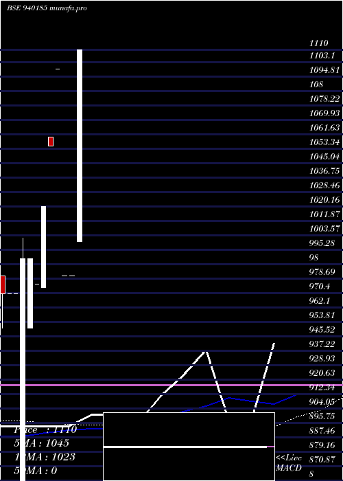  monthly chart Mfliv24