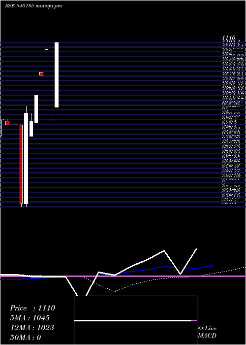  weekly chart Mfliv24