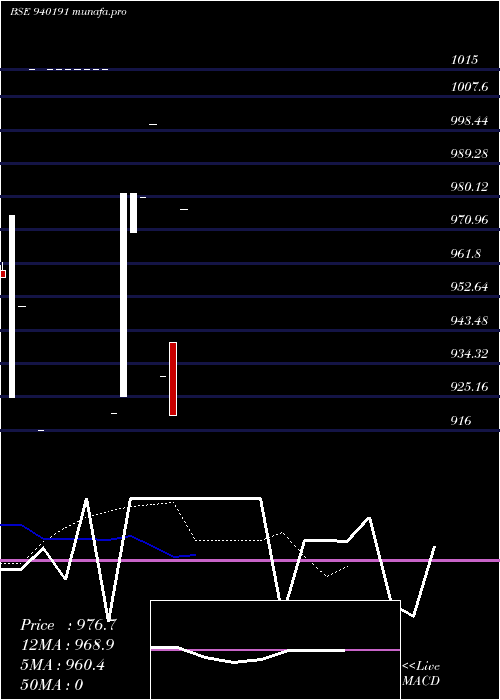  Daily chart Scl9