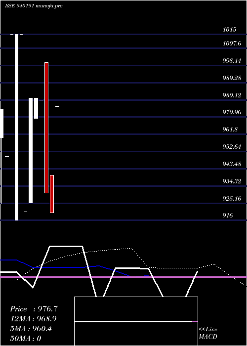  monthly chart Scl9