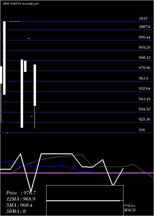  weekly chart Scl9