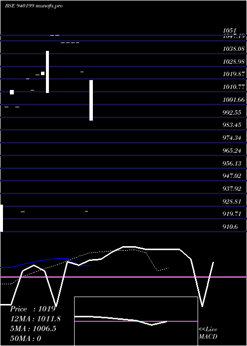  Daily chart Scl9
