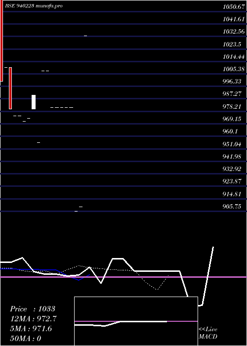  Daily chart Scl10