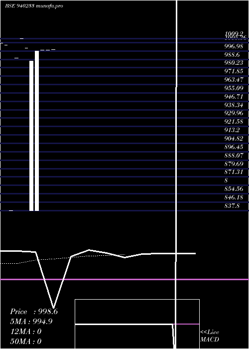 Daily chart Nhfl3
