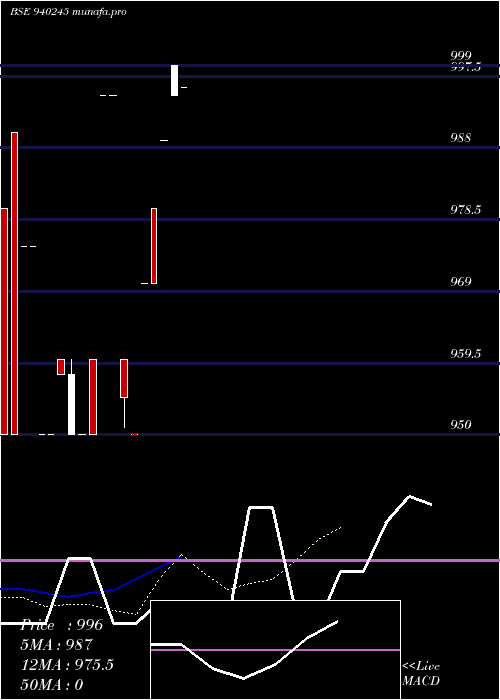  Daily chart Nhfl10