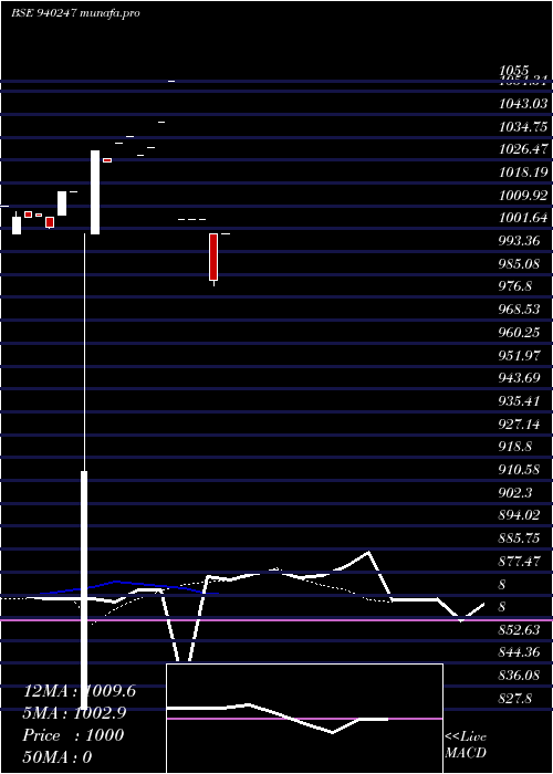  Daily chart Nhfl10