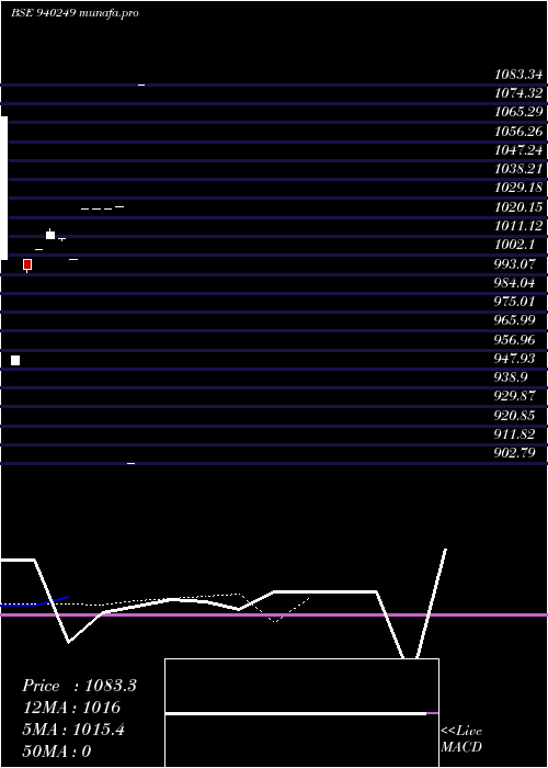  Daily chart Sfl4