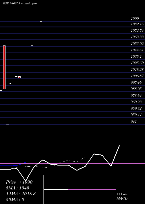 Daily chart Nhfl10