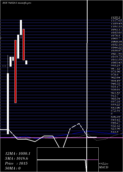 monthly chart Nhfl11