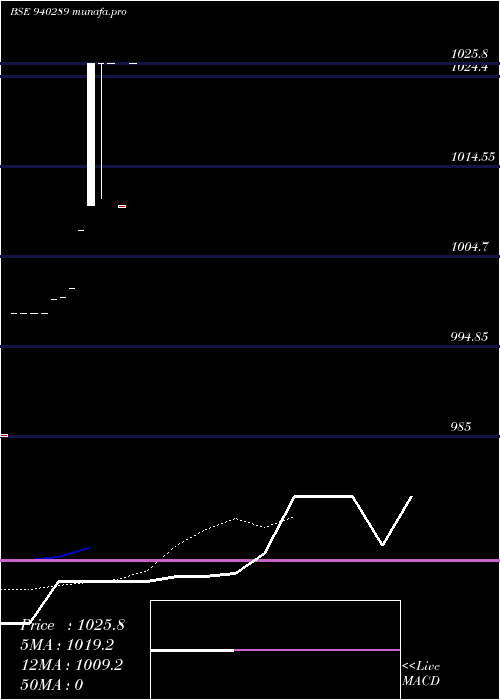  Daily chart Iifl9