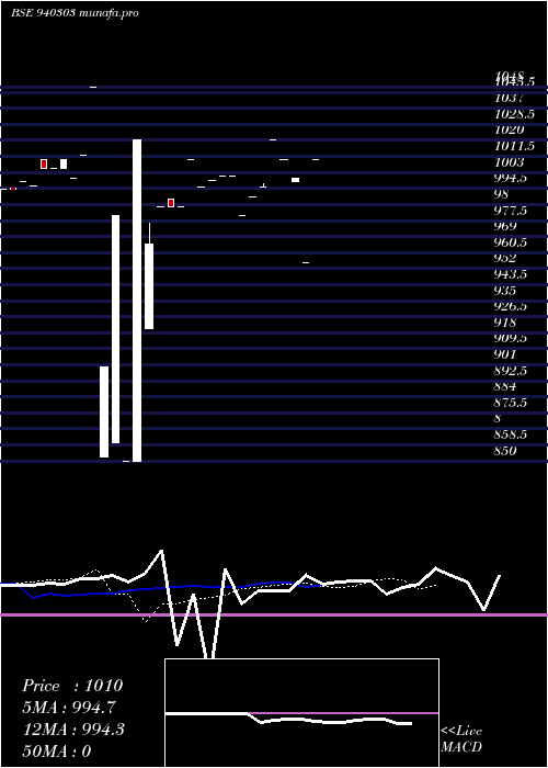  Daily chart Iifl9