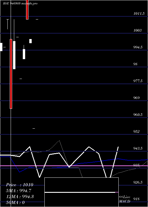  monthly chart Iifl9