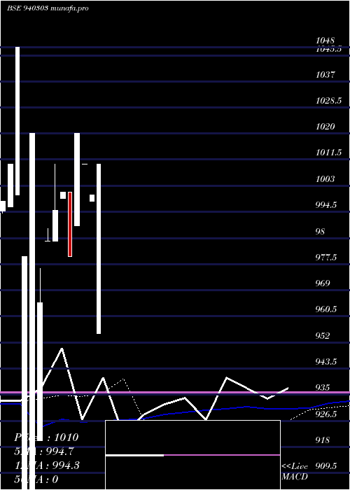  weekly chart Iifl9