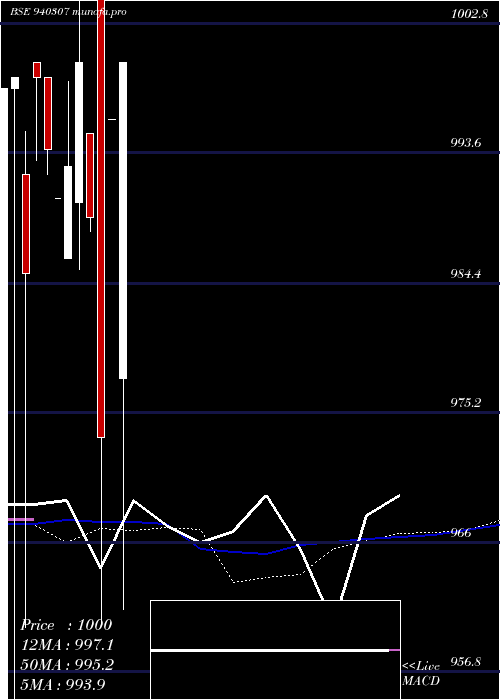  monthly chart Ucl10