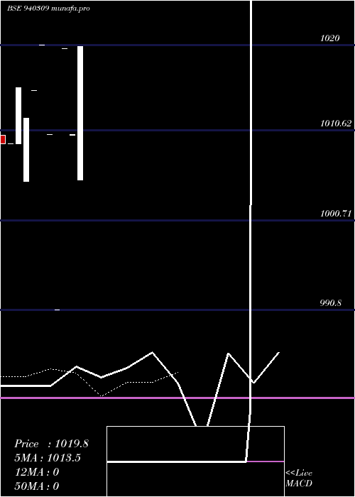Daily chart Ucl10