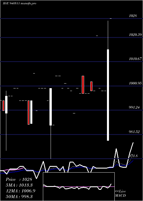  Daily chart Ucl10
