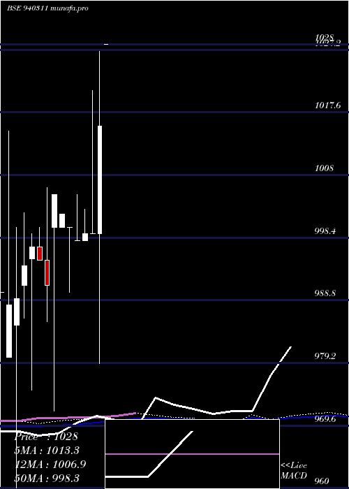 monthly chart Ucl10