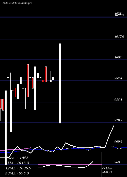  weekly chart Ucl10