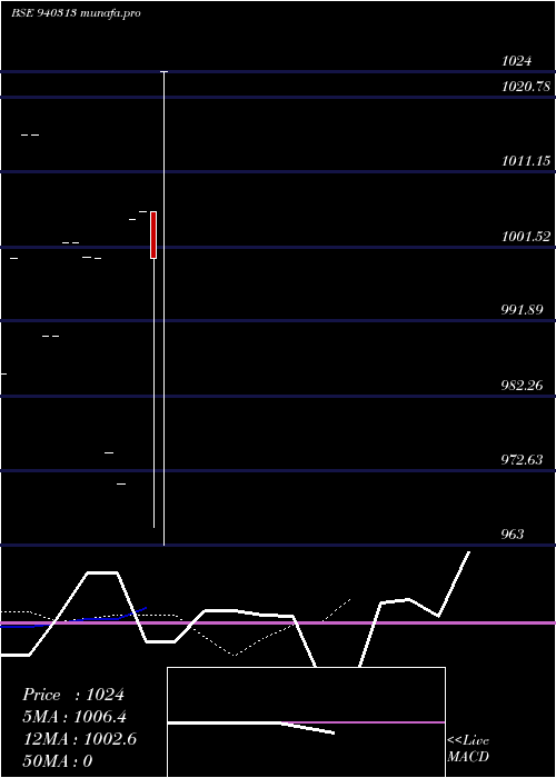  Daily chart Ucl10
