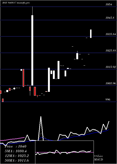  Daily chart Smcgsl10