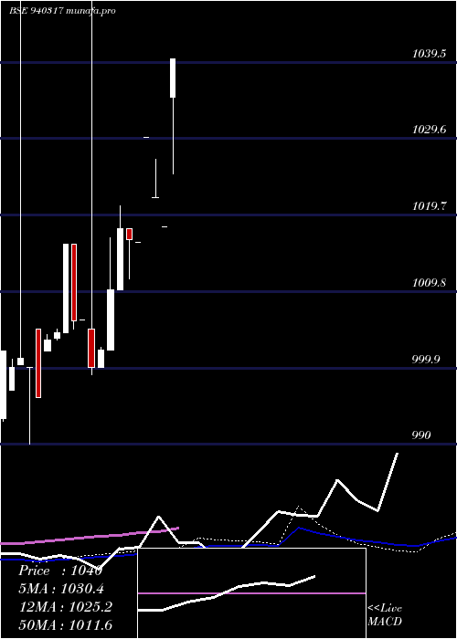  weekly chart Smcgsl10