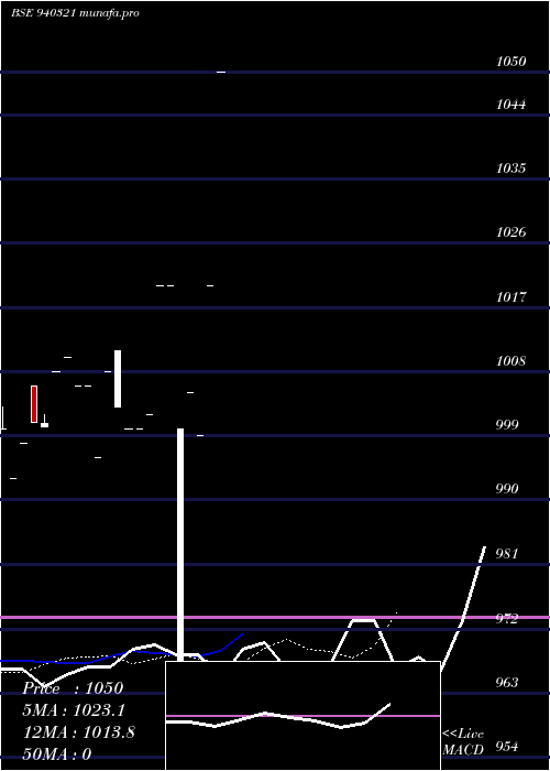  Daily chart Smcgsl10