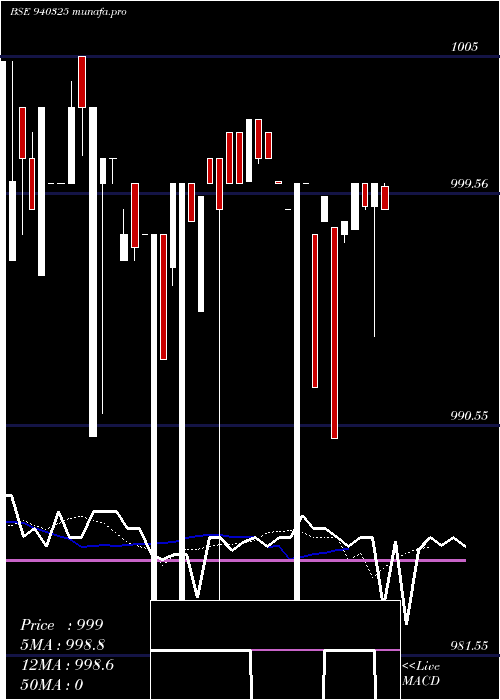 Daily chart Smcgsl10