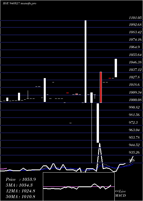 Daily chart Smcgsl10