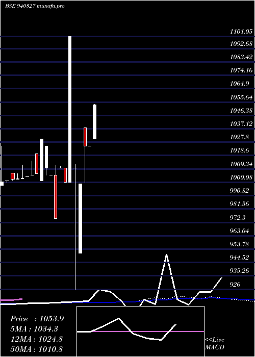 weekly chart Smcgsl10