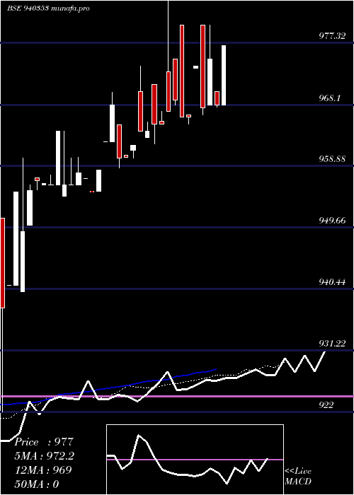  Daily chart Mmfl12
