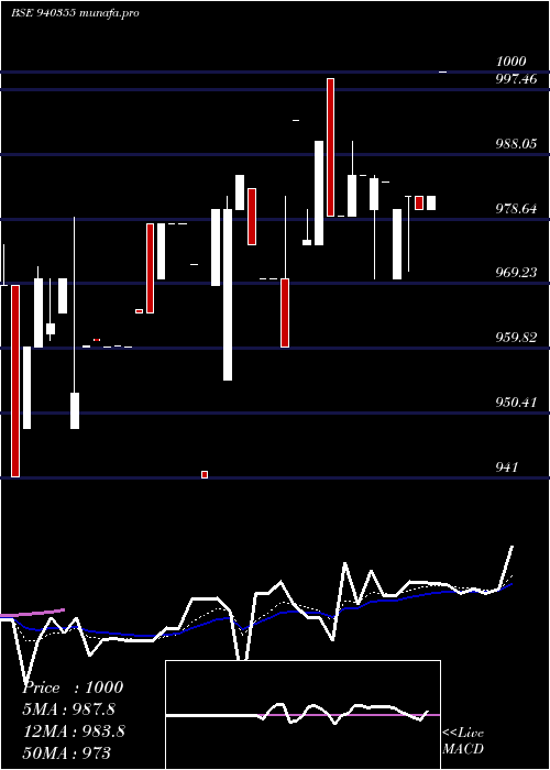 Daily chart Mmfl9