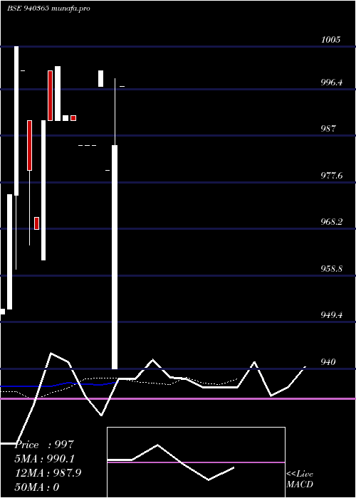  Daily chart Iclfl11