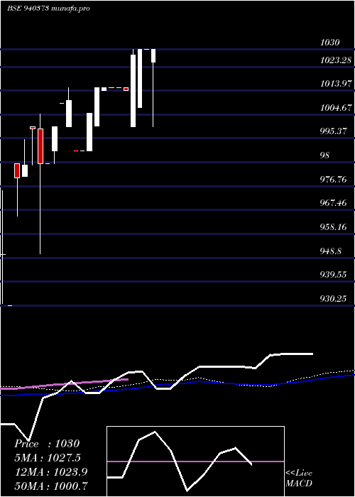  weekly chart Iclfl16